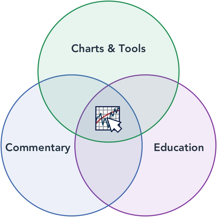 StockCharts' diagram